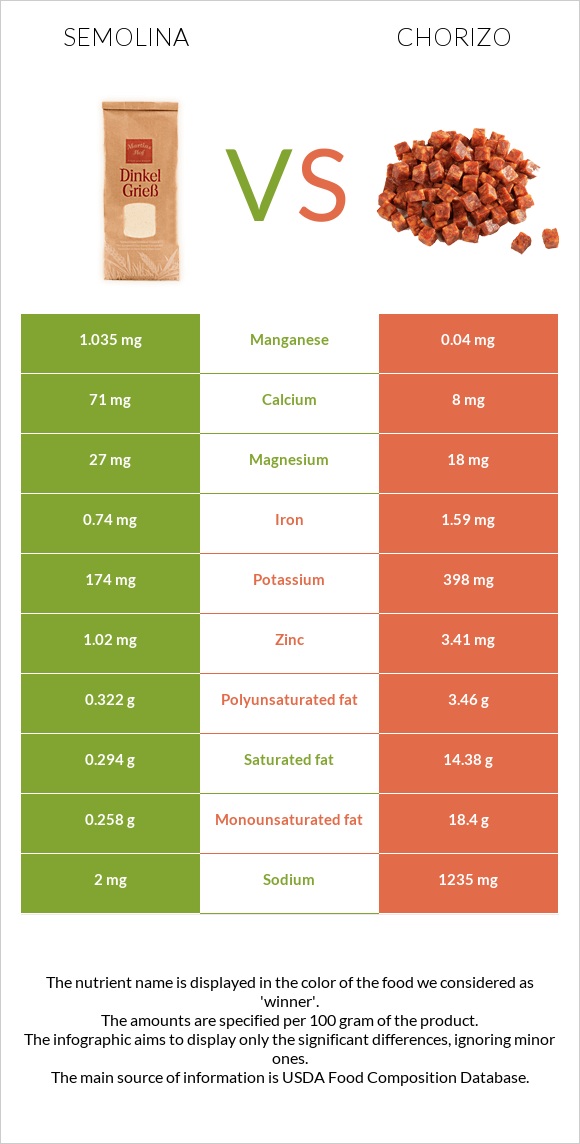 Սպիտակաձավար vs Չորիսո infographic