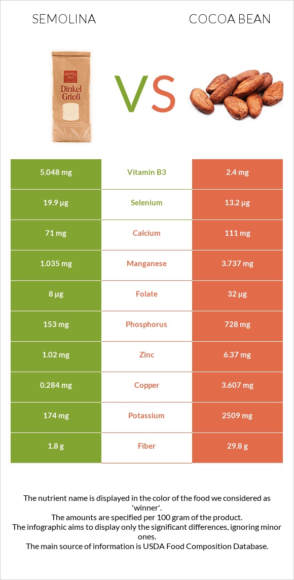 Semolina vs Cocoa bean infographic