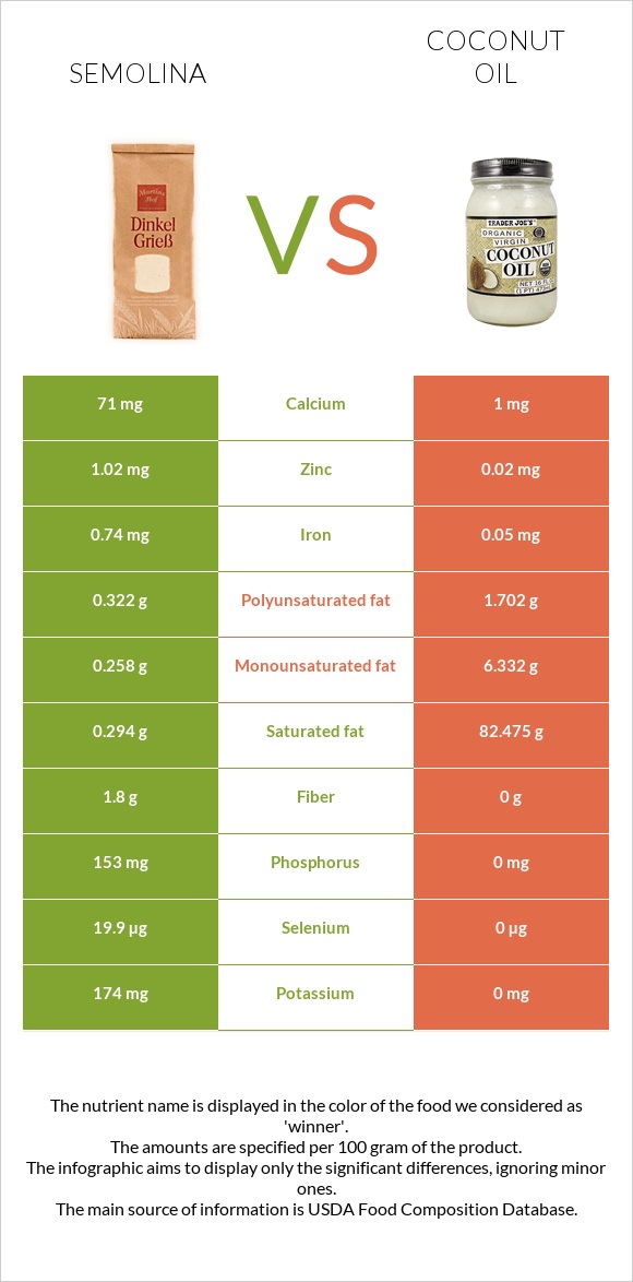 Semolina vs Coconut oil infographic