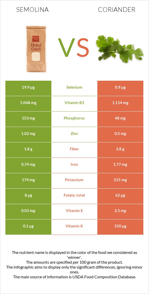 Semolina vs Coriander infographic