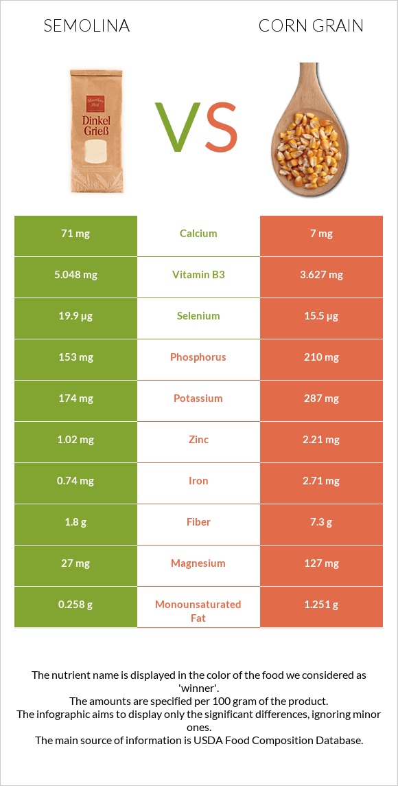 Սպիտակաձավար vs Corn grain infographic