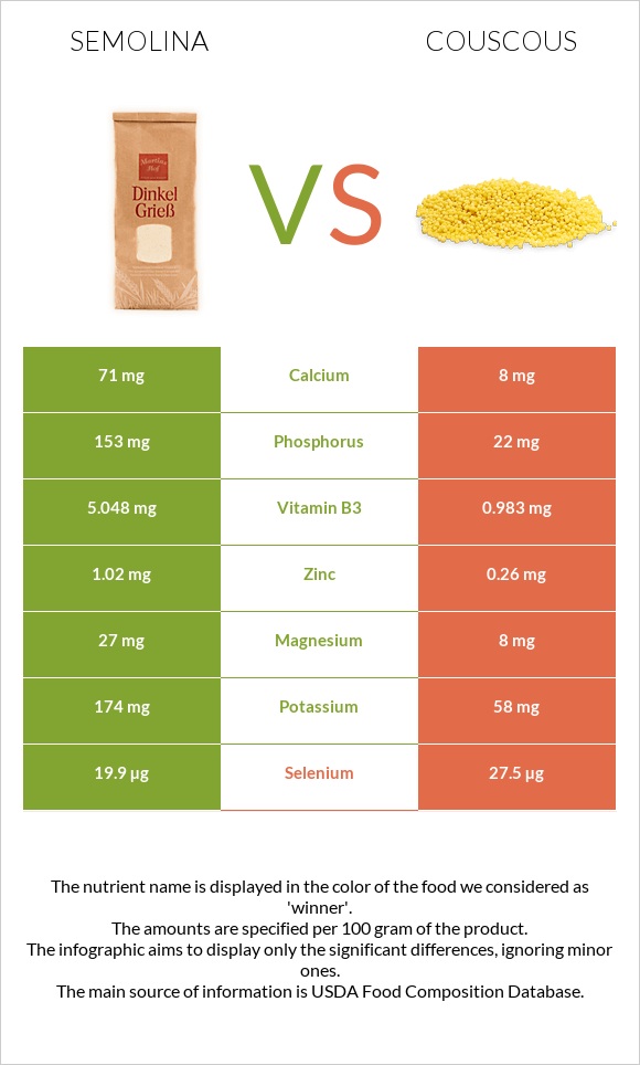 Սպիտակաձավար vs Կուսկուս infographic