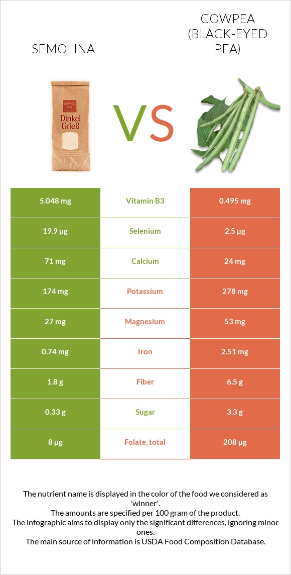 Սպիտակաձավար vs Սև աչքերով ոլոռ infographic