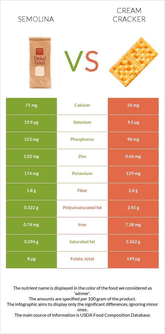 Semolina vs Cream cracker infographic