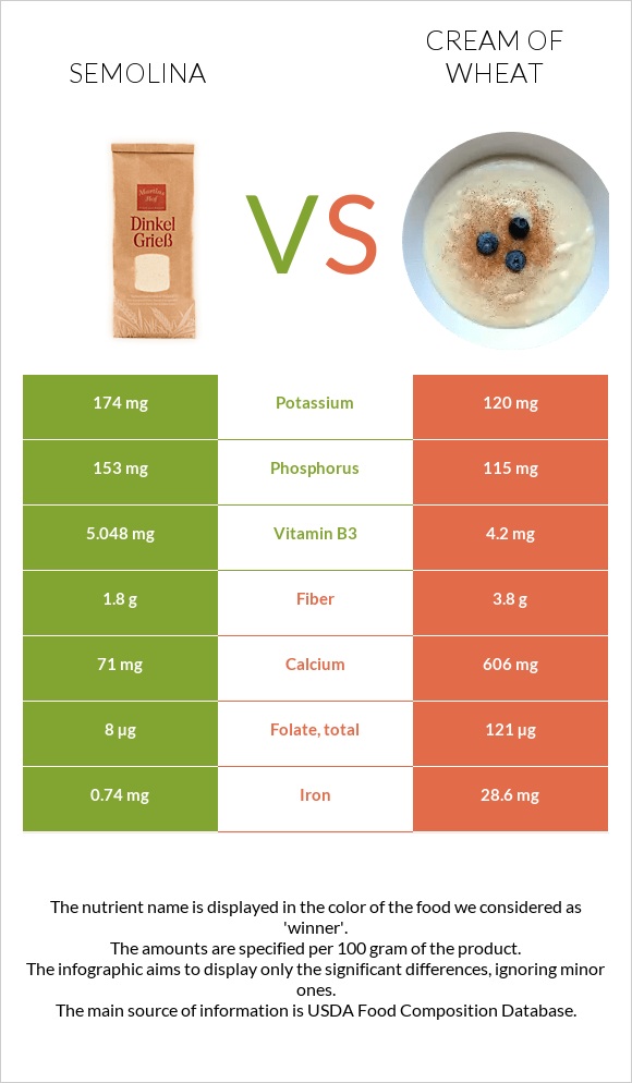 Semolina vs Cream of Wheat infographic