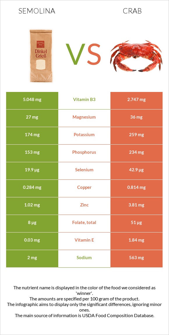 Semolina vs Crab infographic