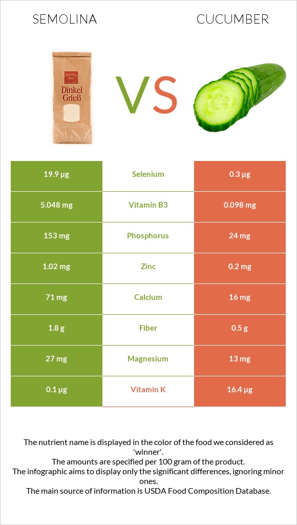 Semolina vs Cucumber infographic