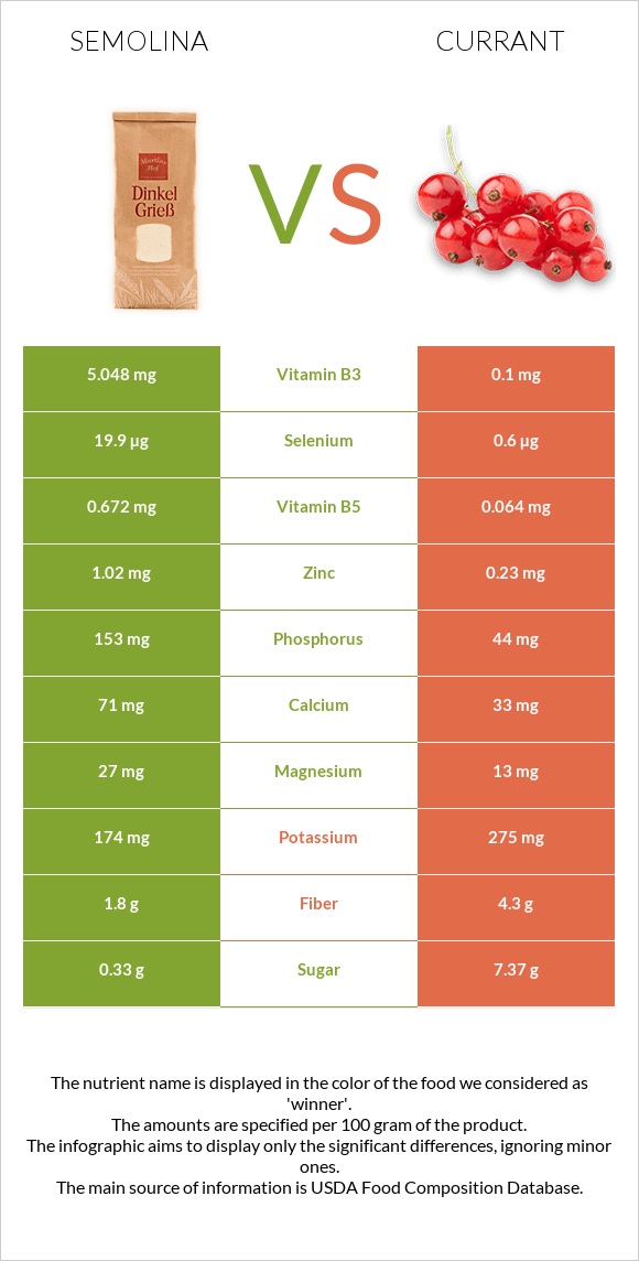 Semolina vs Currant infographic