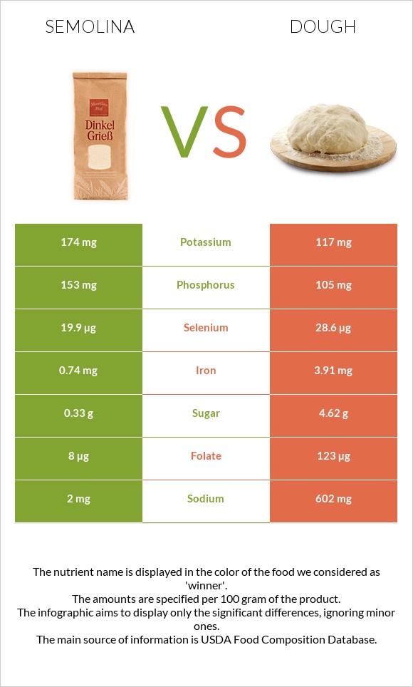 Semolina vs Dough infographic