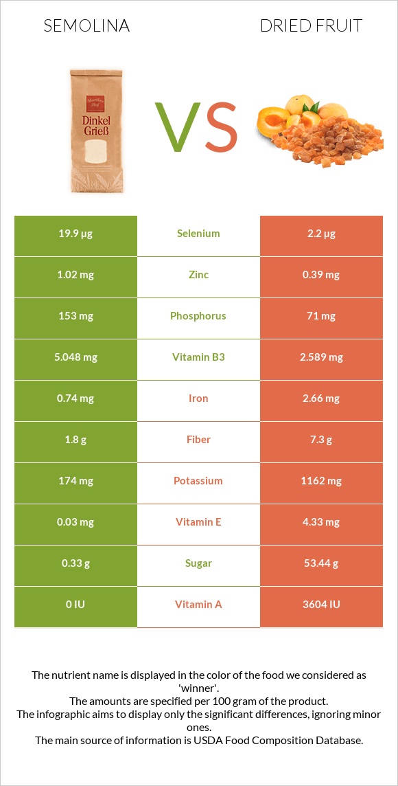 Semolina vs Dried fruit infographic