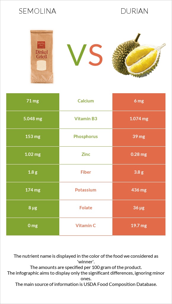 Semolina vs Durian infographic