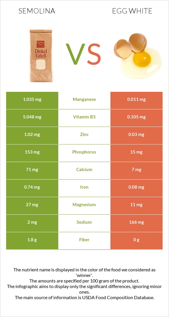 Semolina vs Egg white infographic