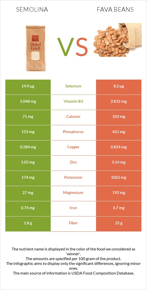 Semolina vs Fava beans infographic
