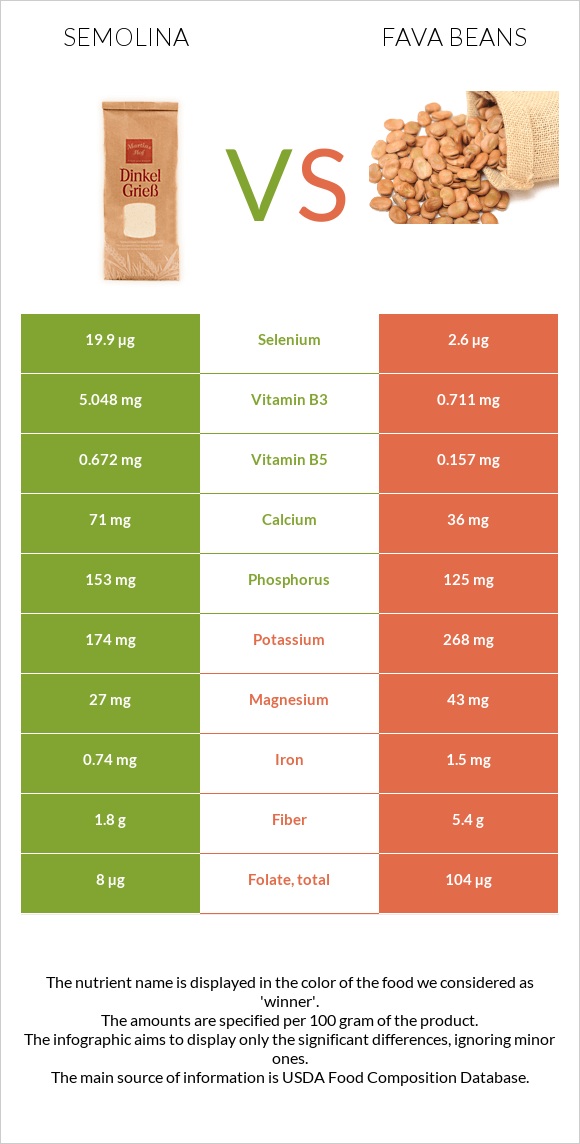 Semolina vs Fava beans infographic