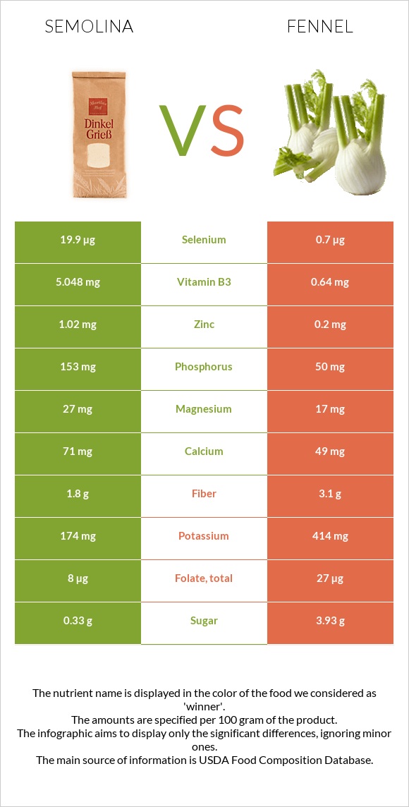 Semolina vs Fennel infographic