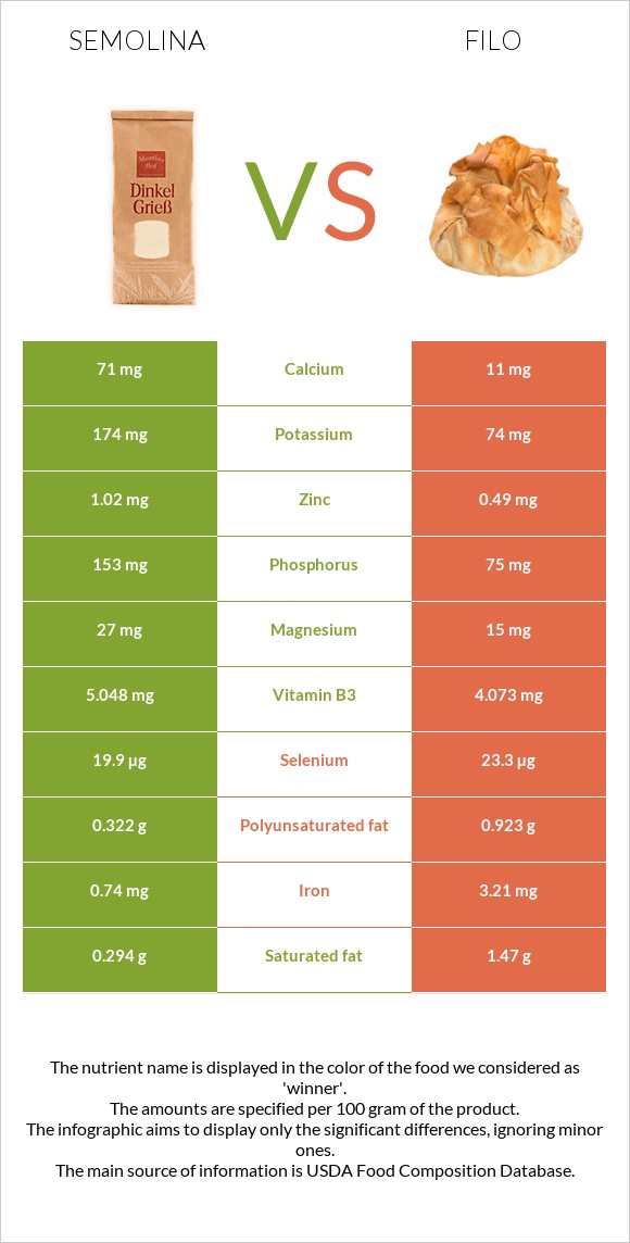 Semolina vs Filo infographic