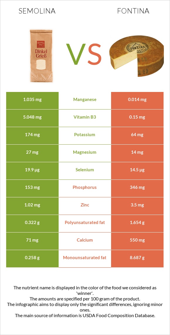 Semolina vs Fontina infographic