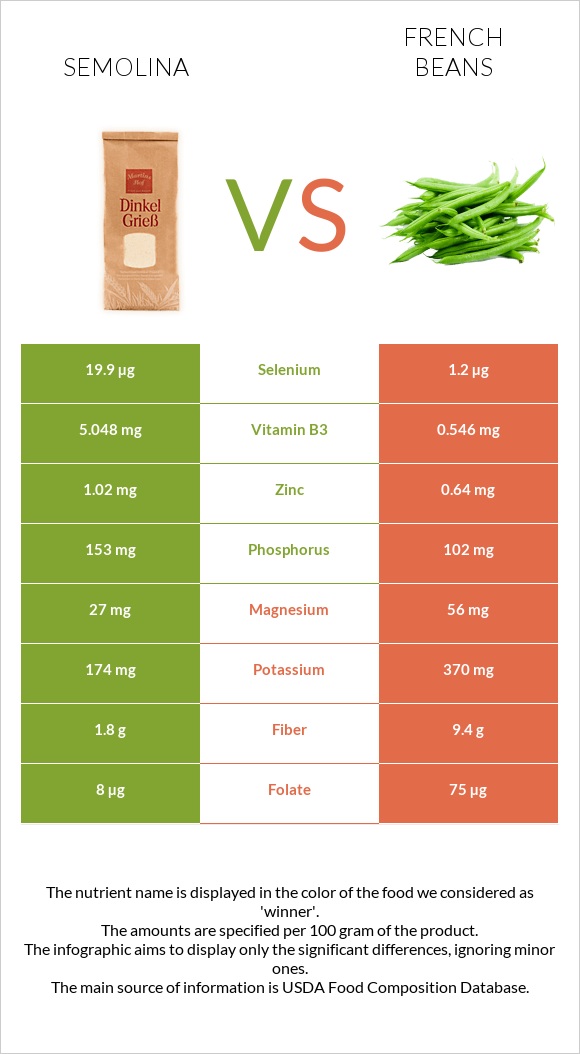 Semolina vs French beans infographic