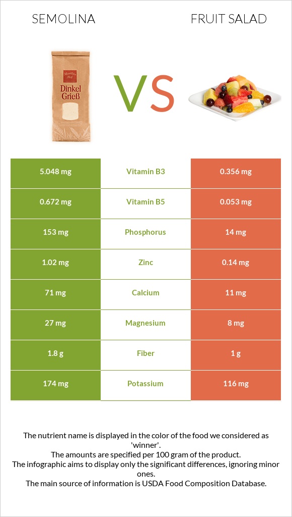 Semolina vs Fruit salad infographic