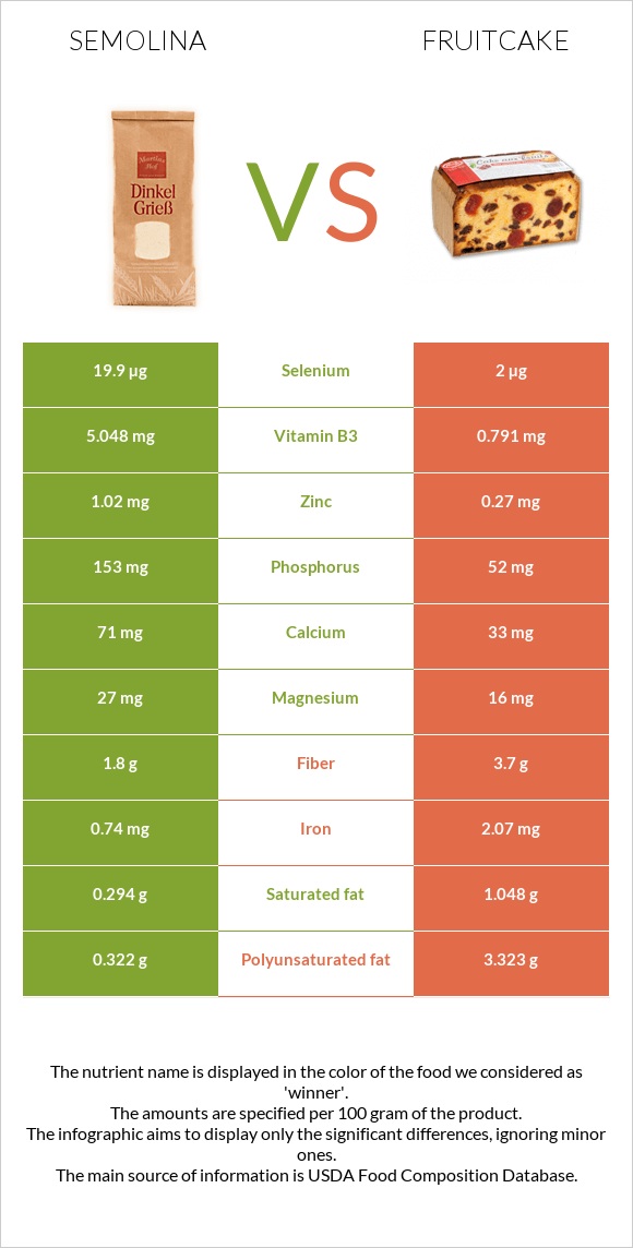 Semolina vs Fruitcake infographic