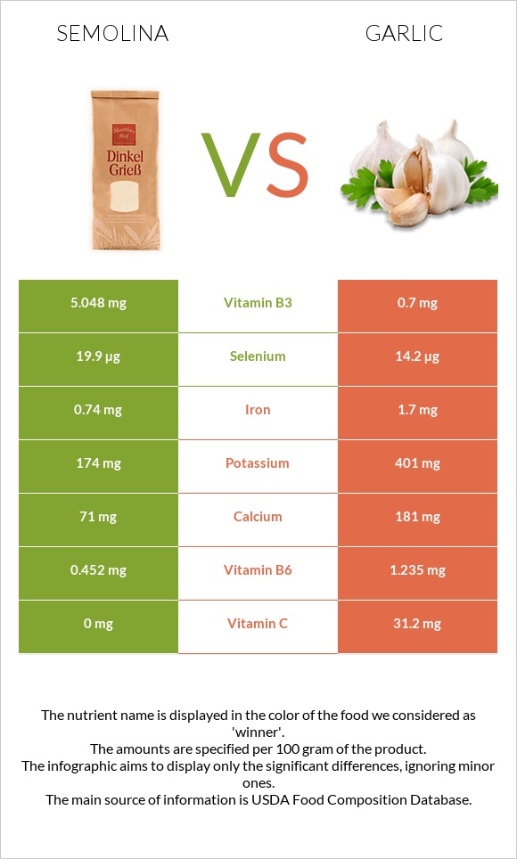 Semolina vs Garlic infographic