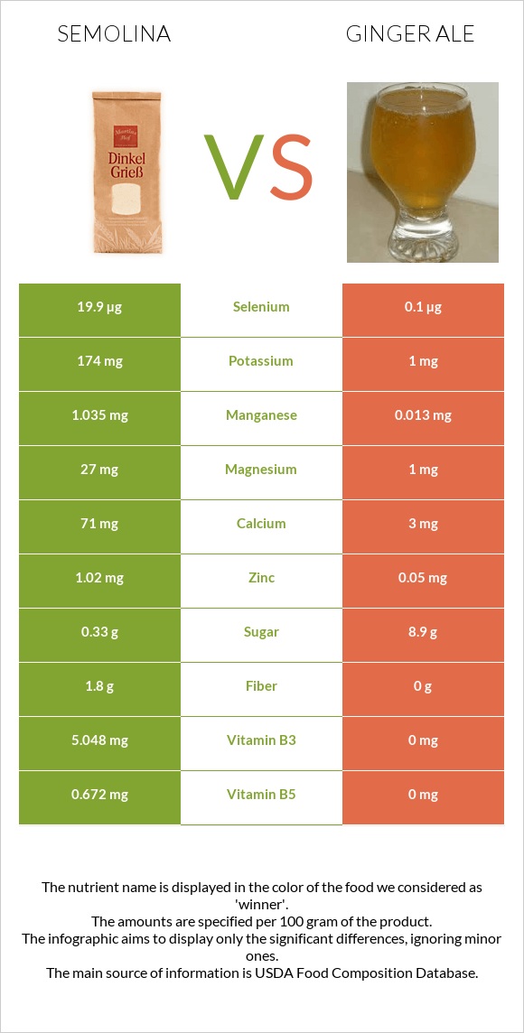 Semolina vs Ginger ale infographic