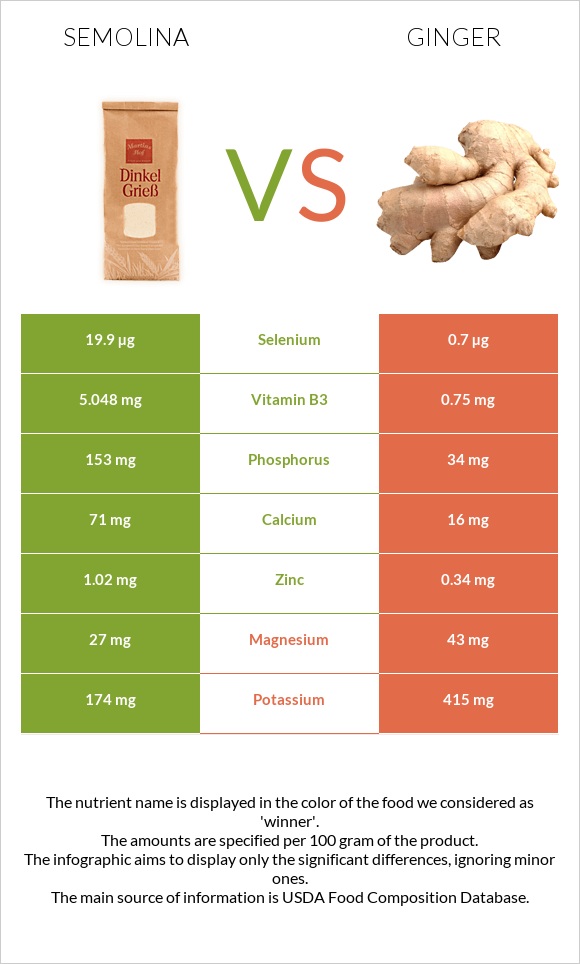 Semolina vs Ginger infographic