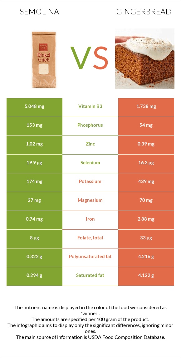 Semolina vs Gingerbread infographic