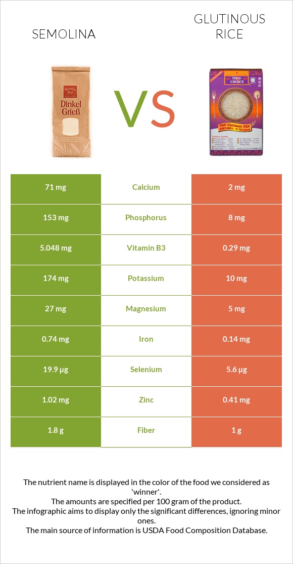 Semolina vs Glutinous rice infographic