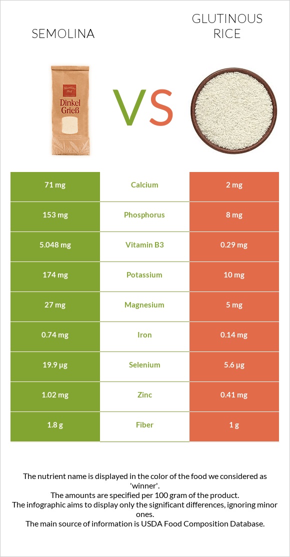 Semolina vs Glutinous rice infographic