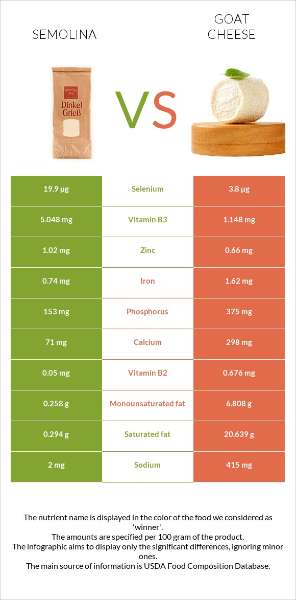 Semolina vs Goat cheese infographic