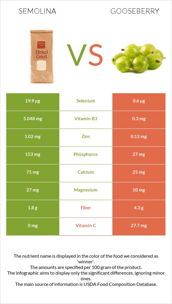 Semolina vs Gooseberry infographic