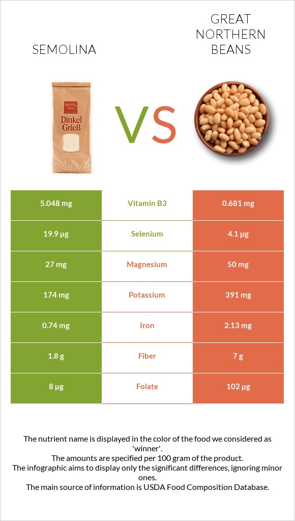 Semolina vs Great northern beans infographic