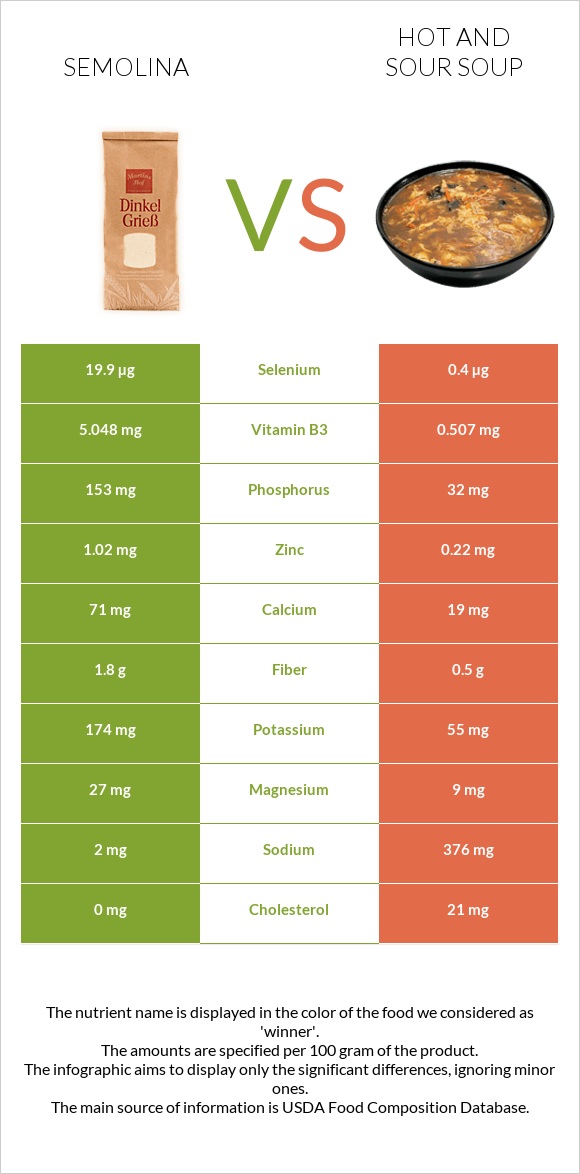 Semolina vs Hot and sour soup infographic