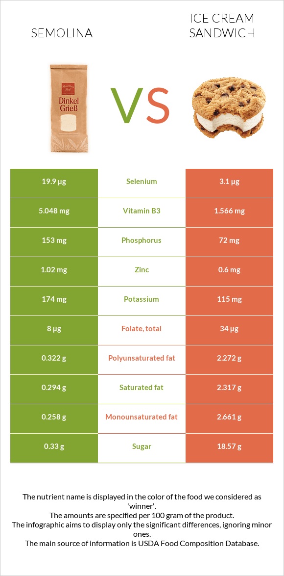 Semolina vs Ice cream sandwich infographic