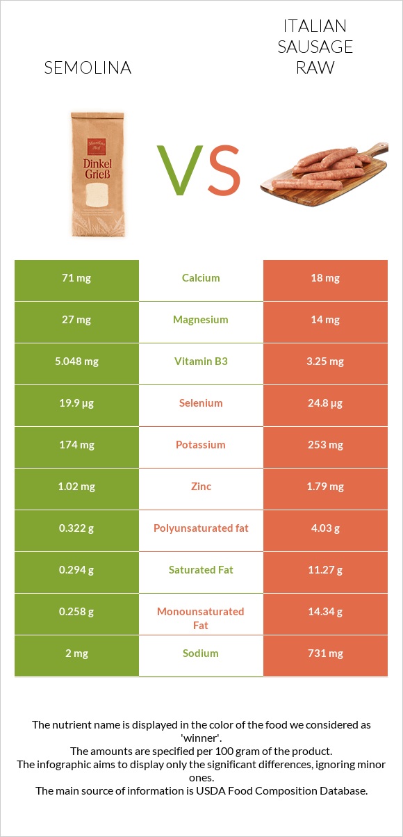 Semolina vs Italian sausage raw infographic