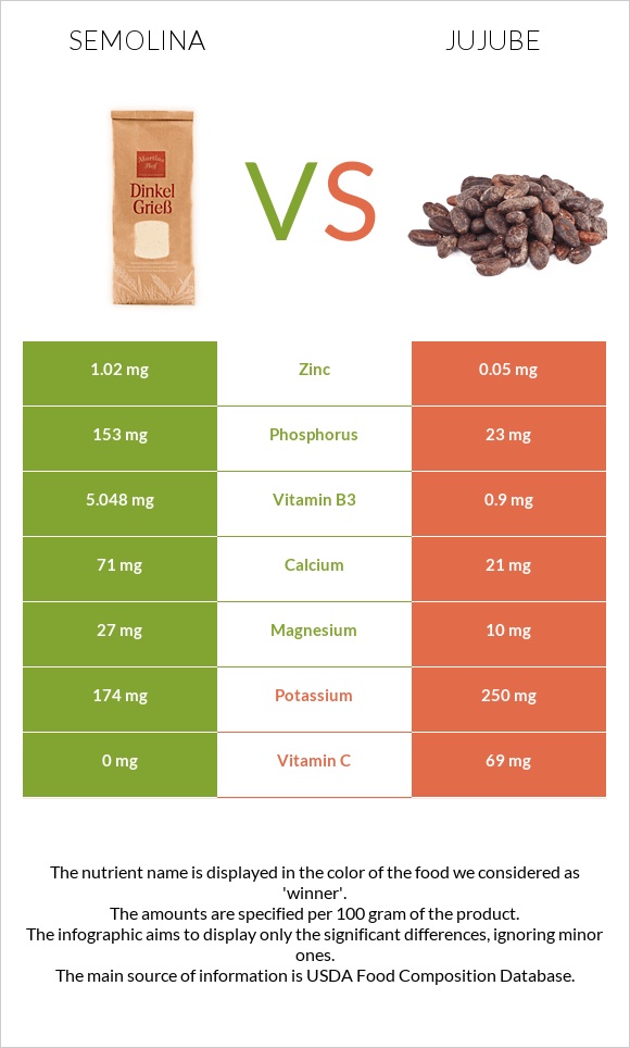 Semolina vs Jujube infographic