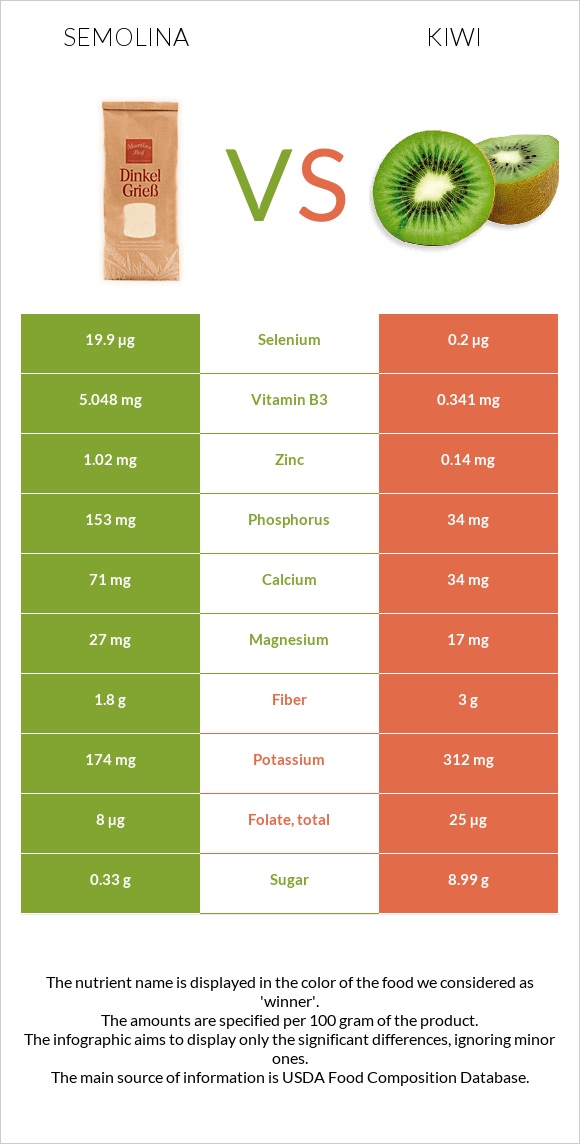 Semolina vs Kiwi infographic