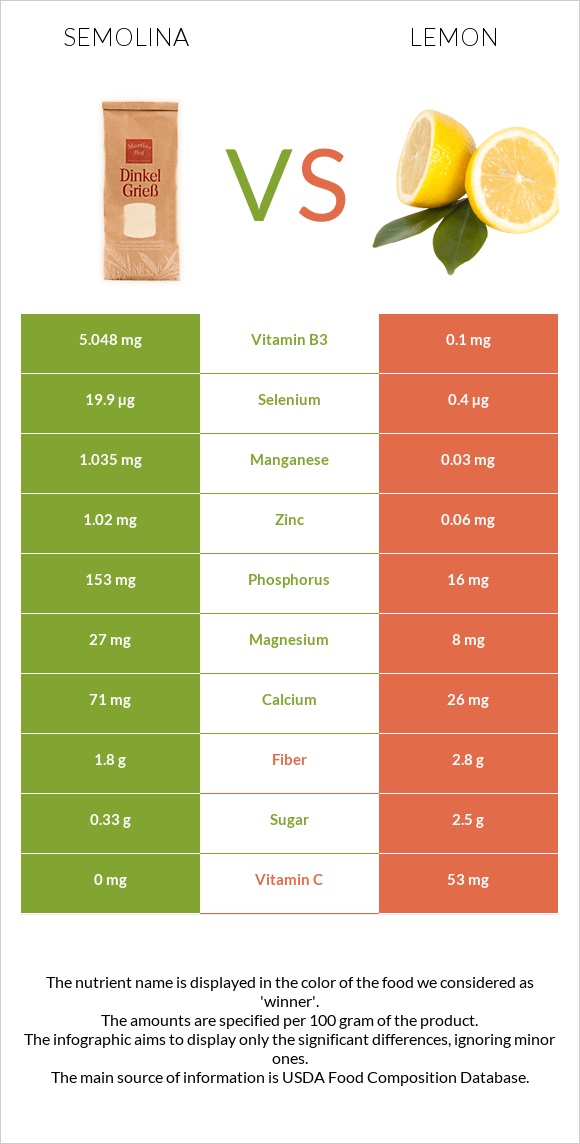 Semolina vs Lemon infographic