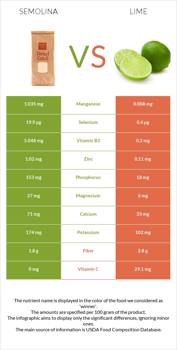 Semolina vs Lime infographic