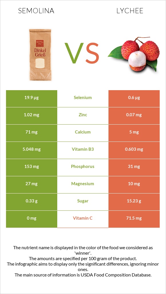 Semolina vs Lychee infographic