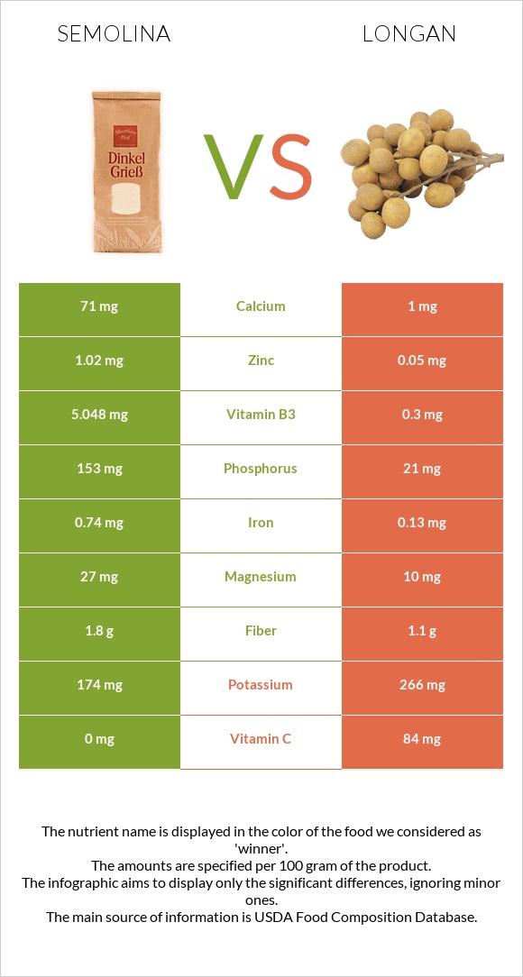 Սպիտակաձավար vs Longan infographic