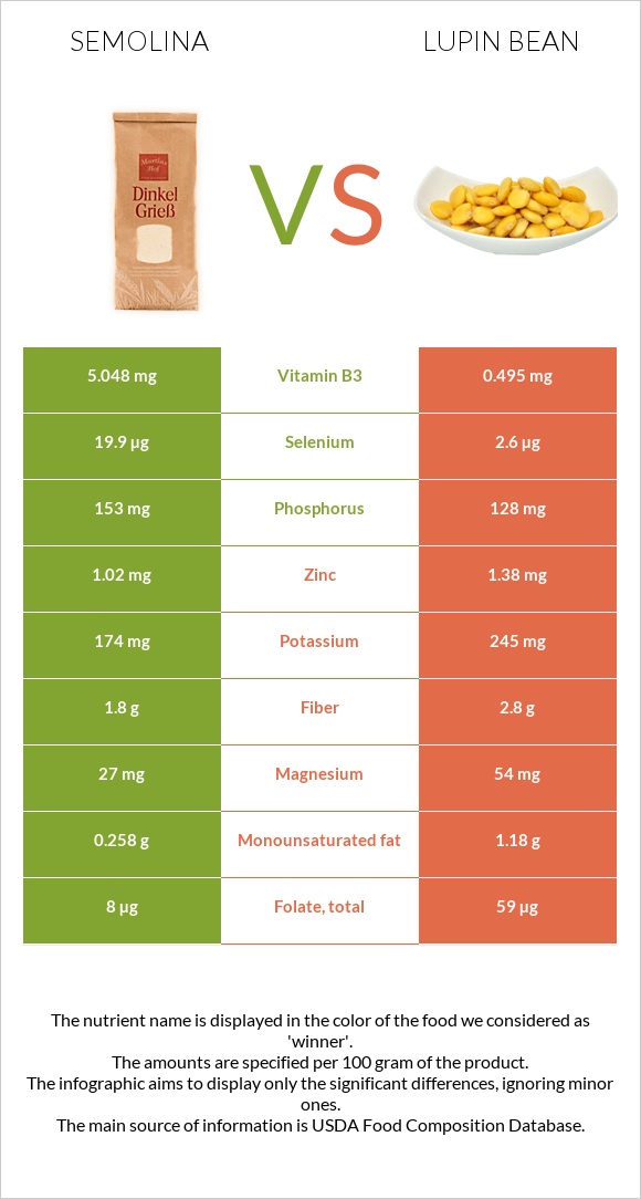 Սպիտակաձավար vs Լոբի լուպին infographic