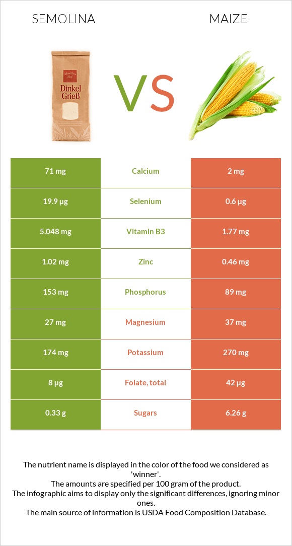 Semolina vs Corn infographic