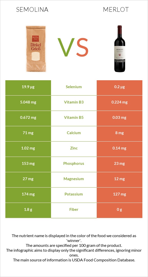 Semolina vs Merlot infographic