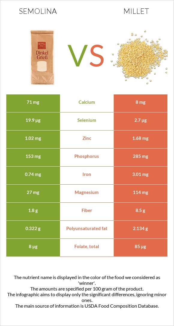 Semolina vs Millet infographic