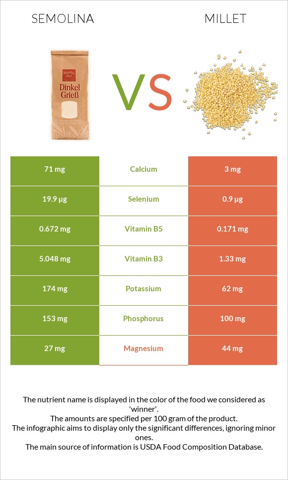 Semolina vs Millet infographic