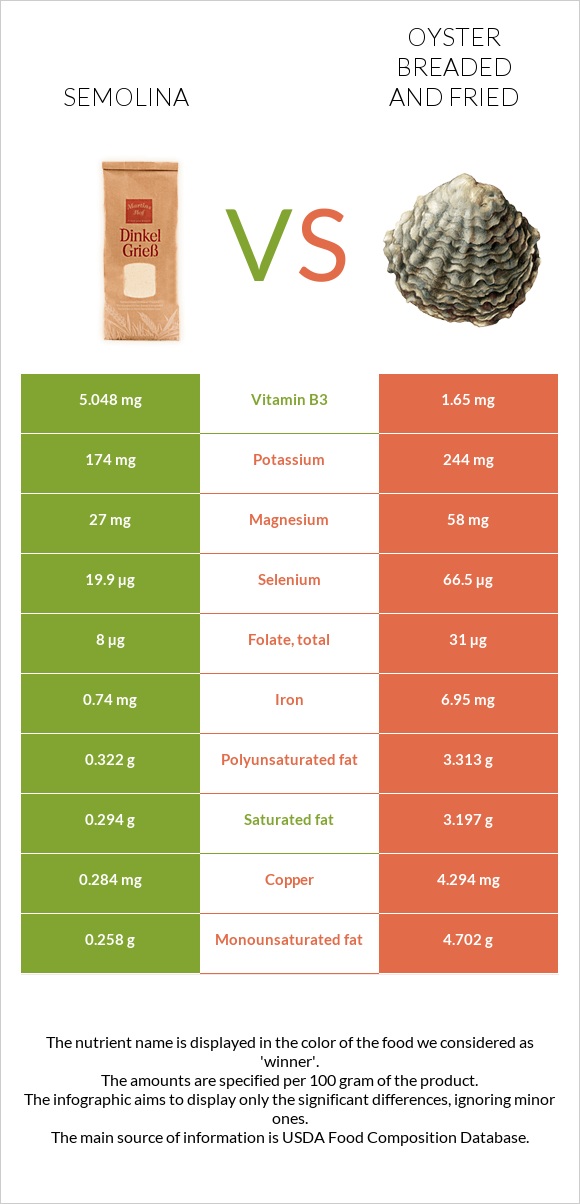 Semolina vs Oyster breaded and fried infographic