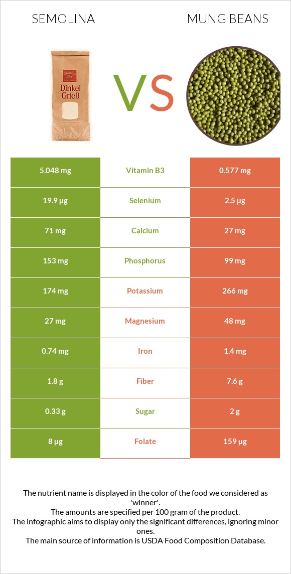 Semolina vs Mung beans infographic