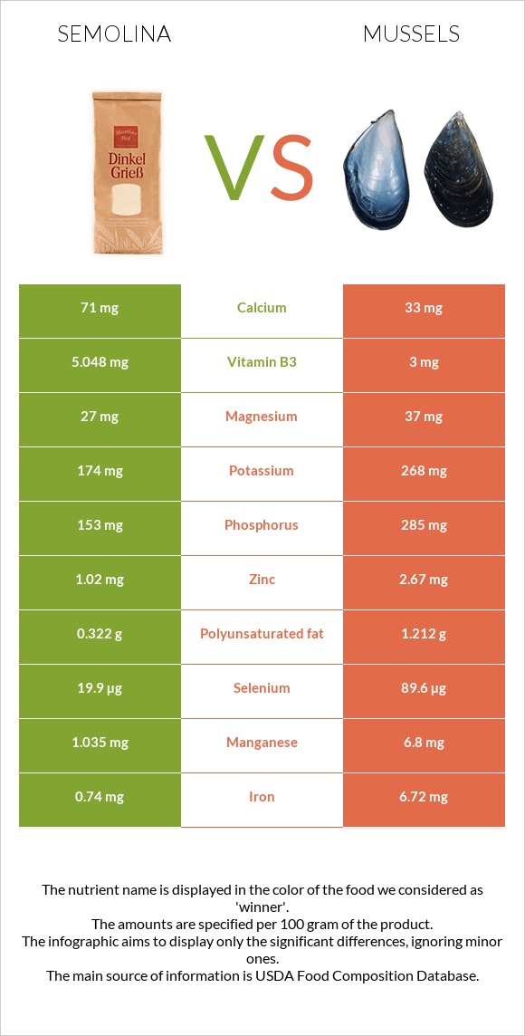 Semolina vs Mussels infographic